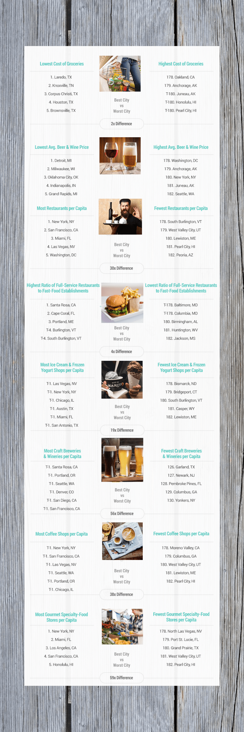 Best Food Cities in America • Mis en Place